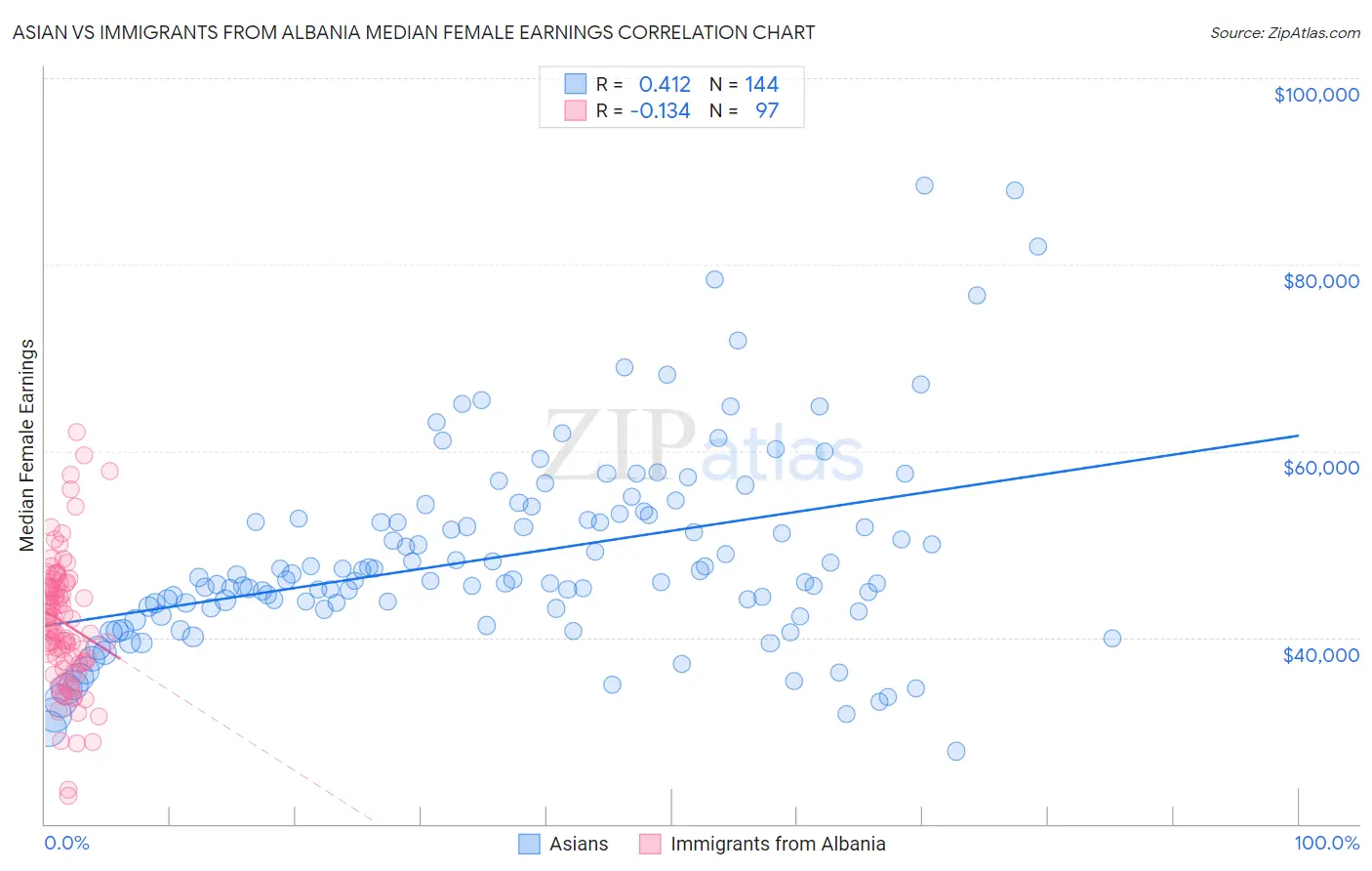 Asian vs Immigrants from Albania Median Female Earnings