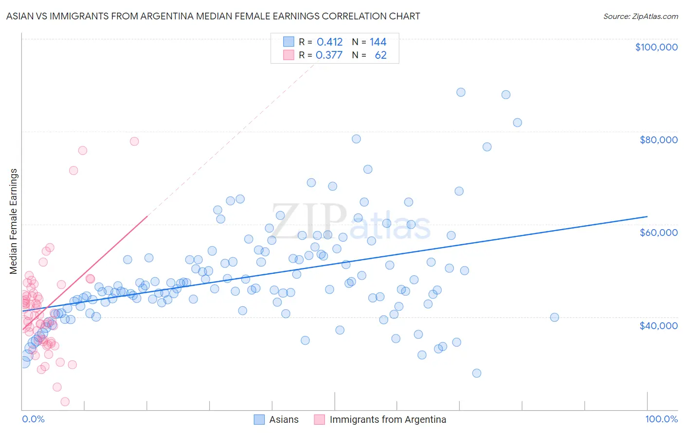 Asian vs Immigrants from Argentina Median Female Earnings