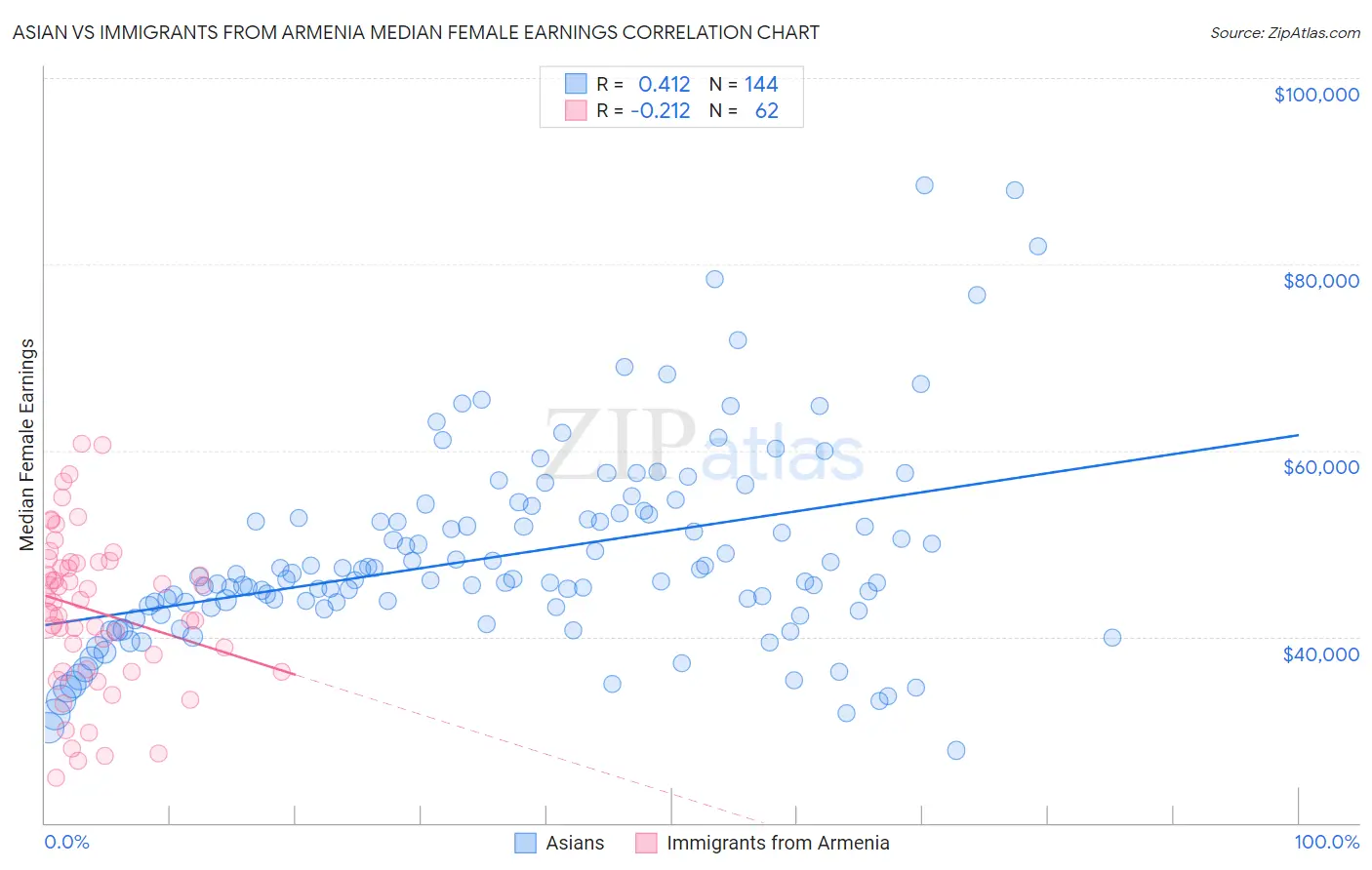 Asian vs Immigrants from Armenia Median Female Earnings