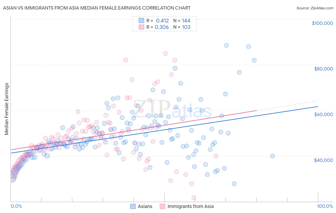 Asian vs Immigrants from Asia Median Female Earnings