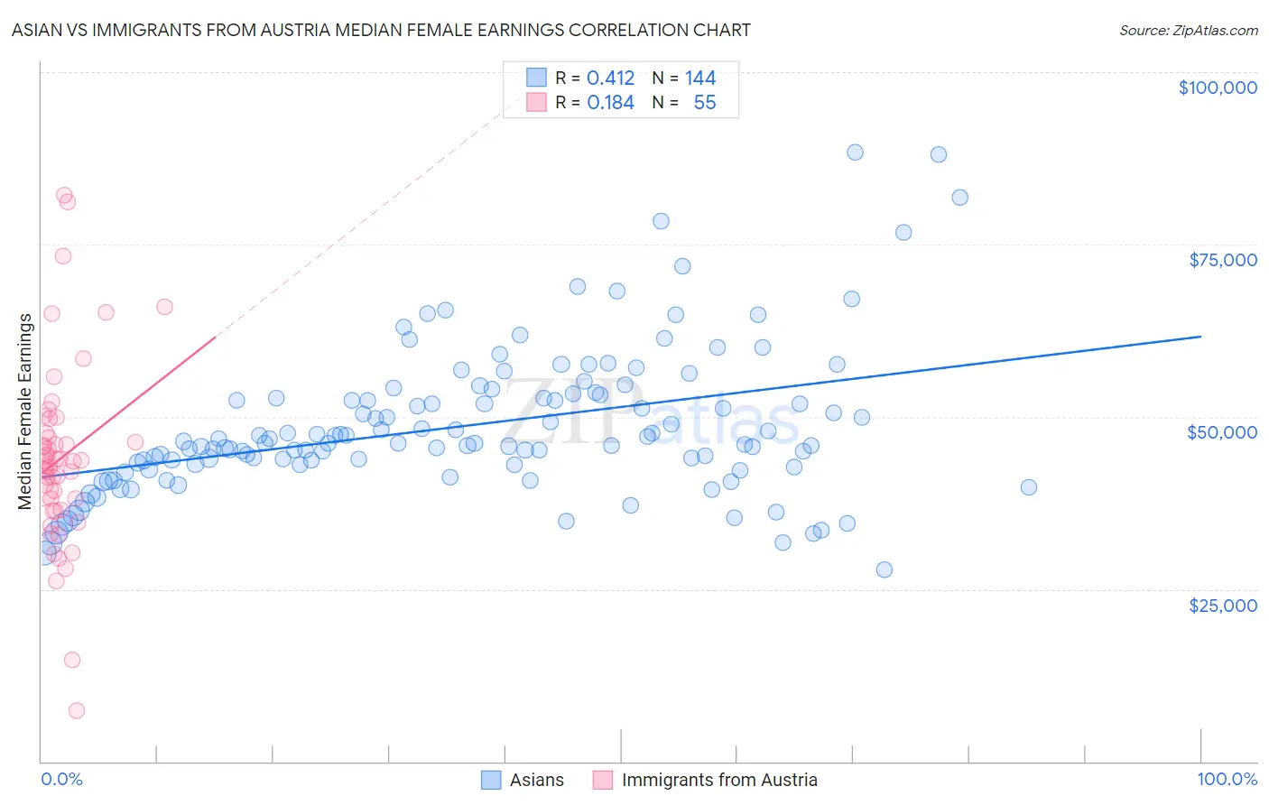 Asian vs Immigrants from Austria Median Female Earnings