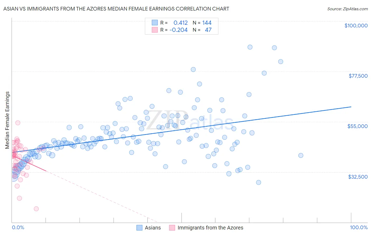 Asian vs Immigrants from the Azores Median Female Earnings