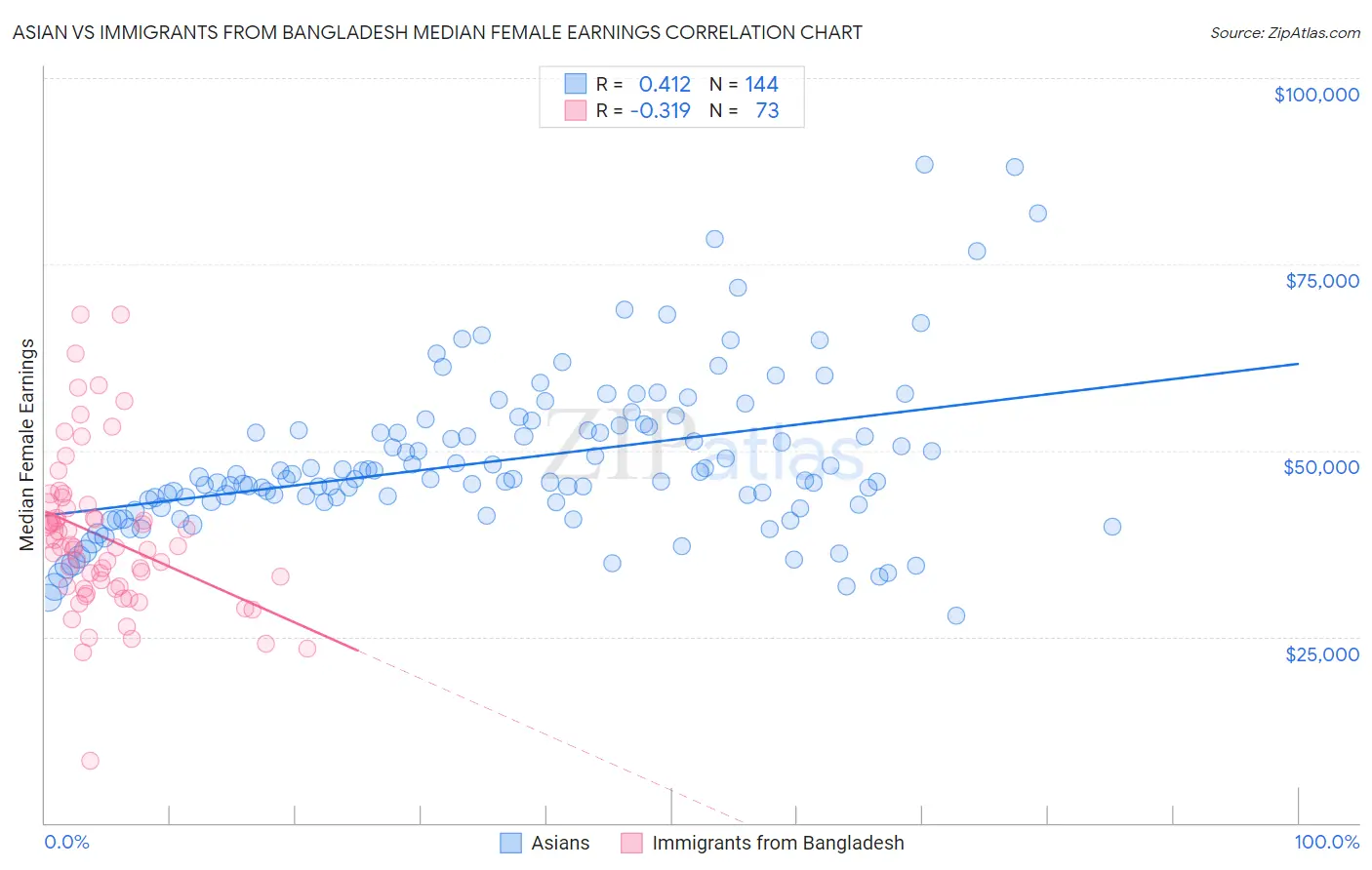 Asian vs Immigrants from Bangladesh Median Female Earnings