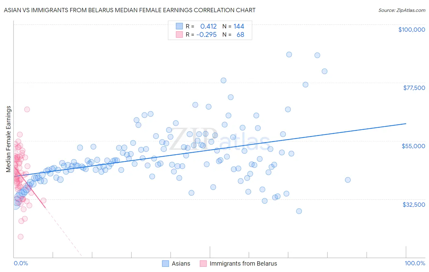 Asian vs Immigrants from Belarus Median Female Earnings