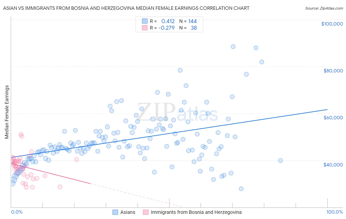 Asian vs Immigrants from Bosnia and Herzegovina Median Female Earnings