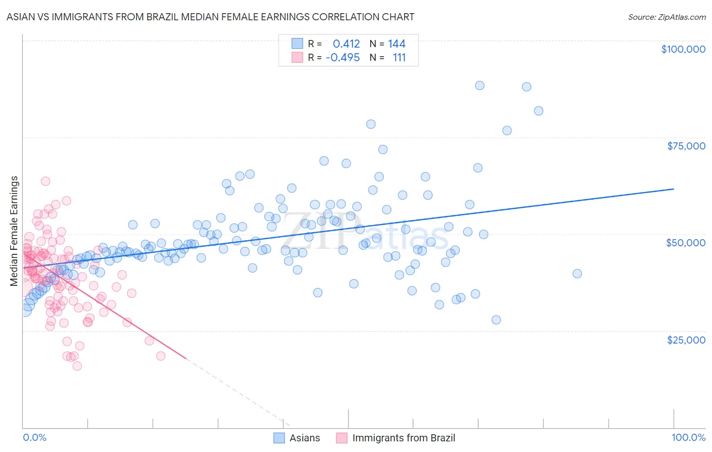 Asian vs Immigrants from Brazil Median Female Earnings