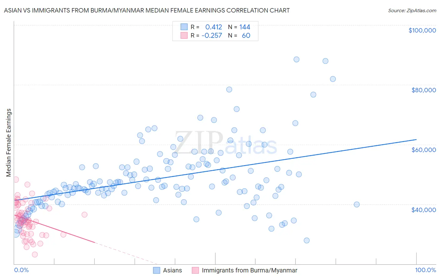 Asian vs Immigrants from Burma/Myanmar Median Female Earnings