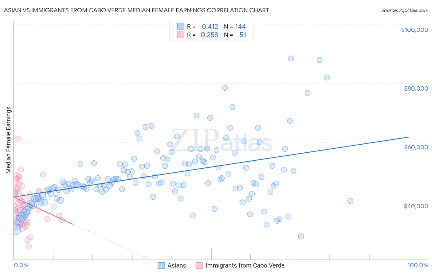 Asian vs Immigrants from Cabo Verde Median Female Earnings