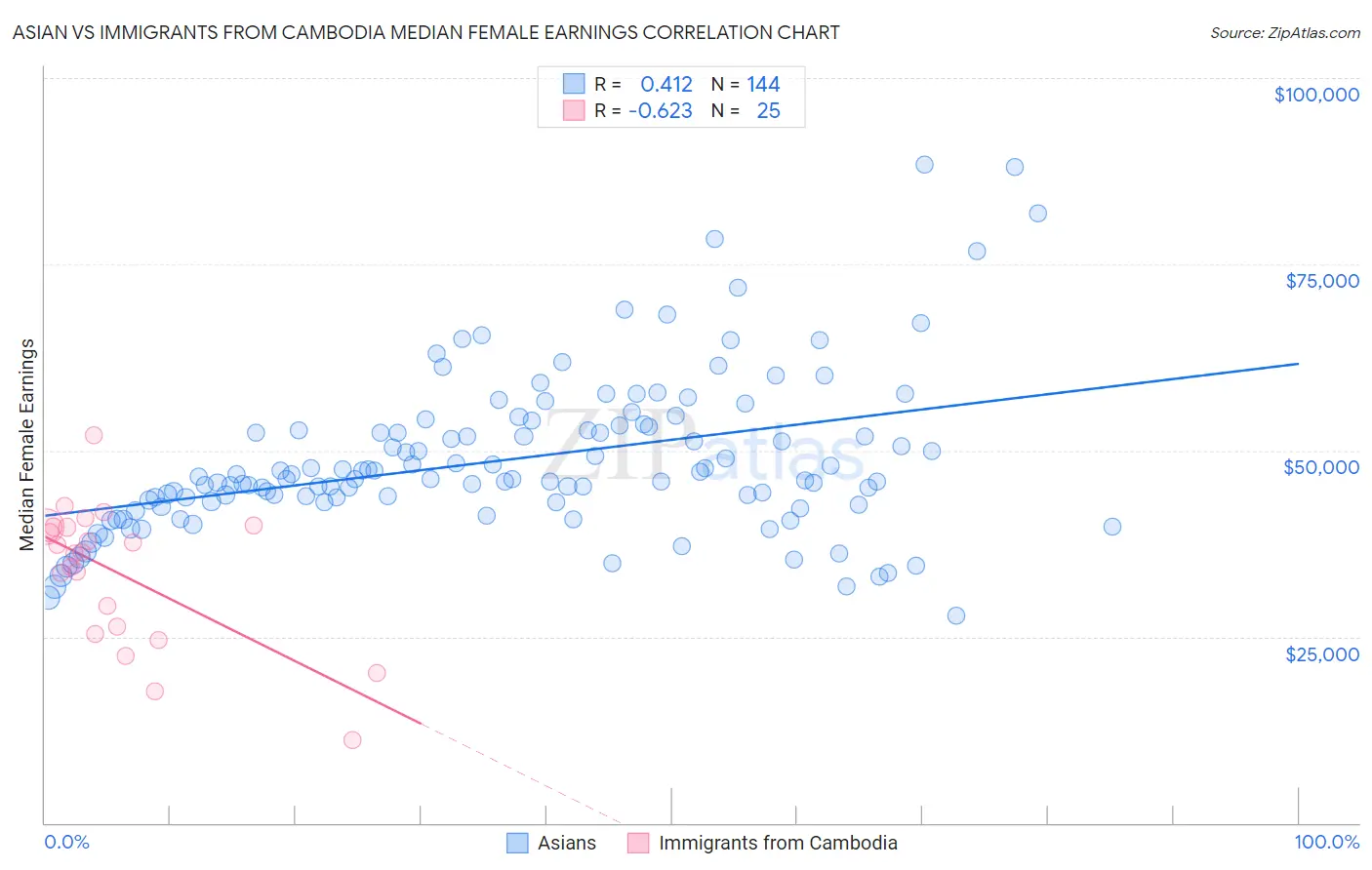 Asian vs Immigrants from Cambodia Median Female Earnings