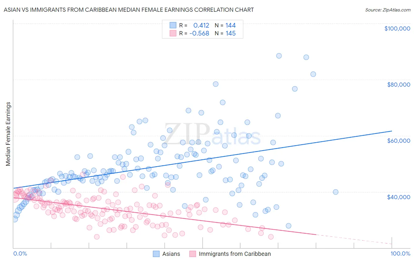 Asian vs Immigrants from Caribbean Median Female Earnings