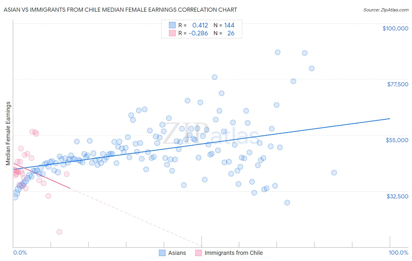 Asian vs Immigrants from Chile Median Female Earnings