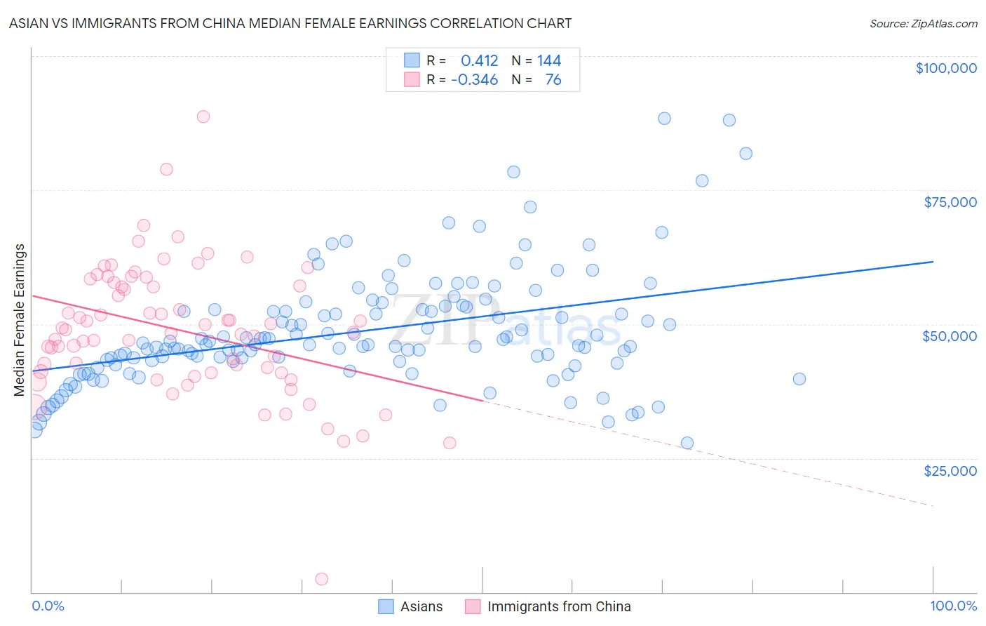 Asian vs Immigrants from China Median Female Earnings