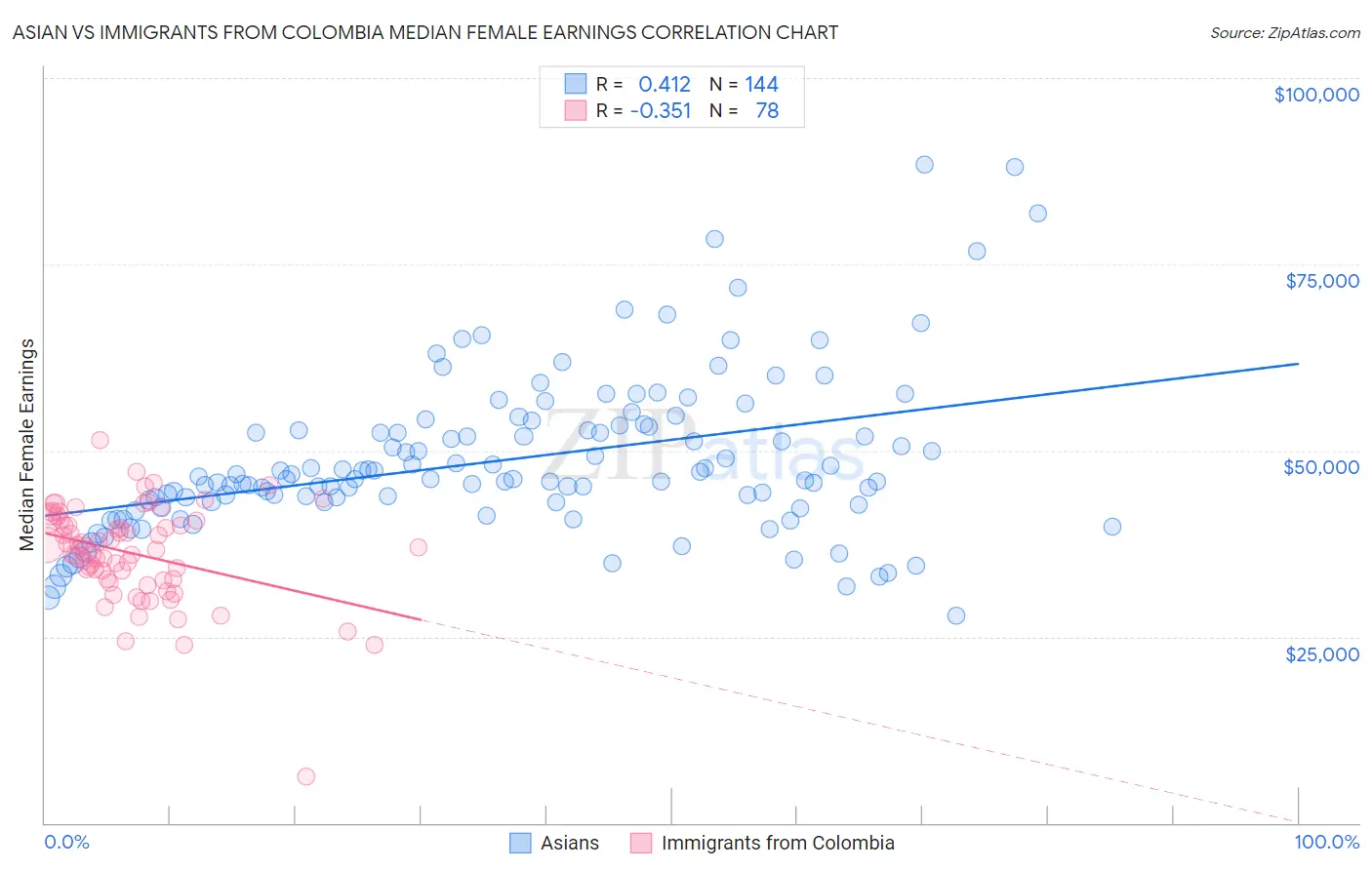 Asian vs Immigrants from Colombia Median Female Earnings