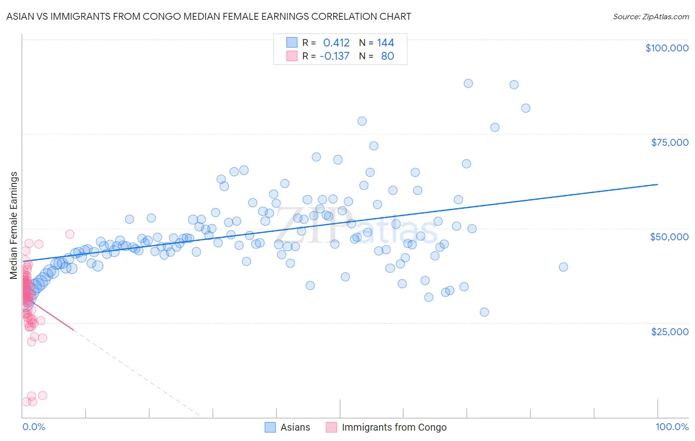 Asian vs Immigrants from Congo Median Female Earnings