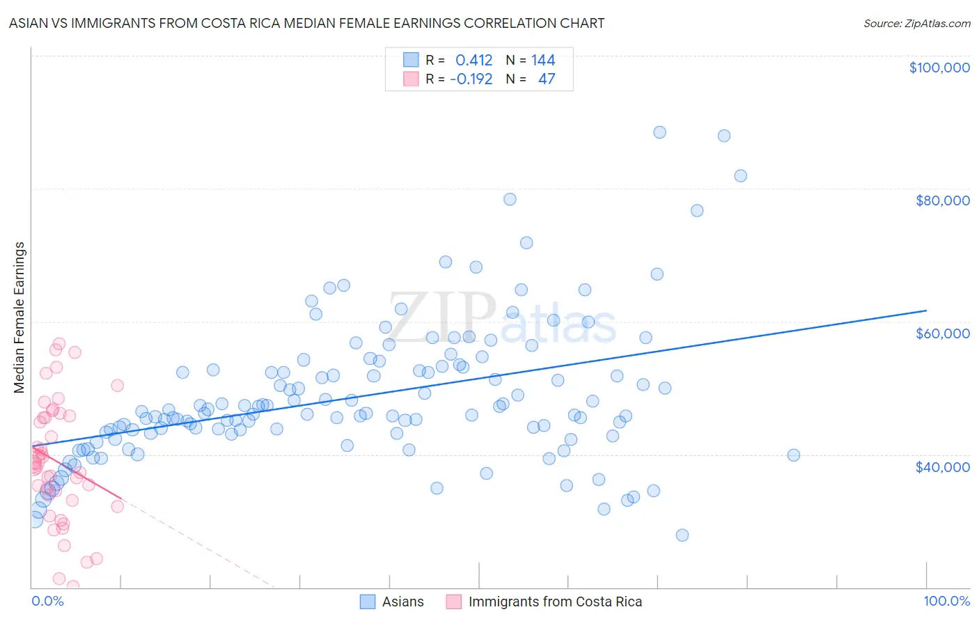 Asian vs Immigrants from Costa Rica Median Female Earnings