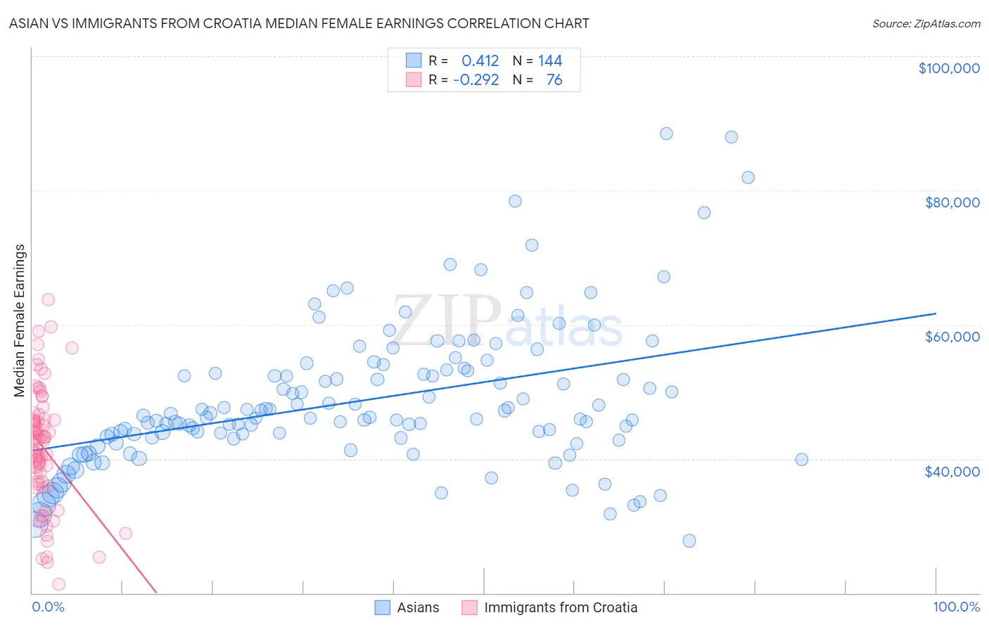 Asian vs Immigrants from Croatia Median Female Earnings