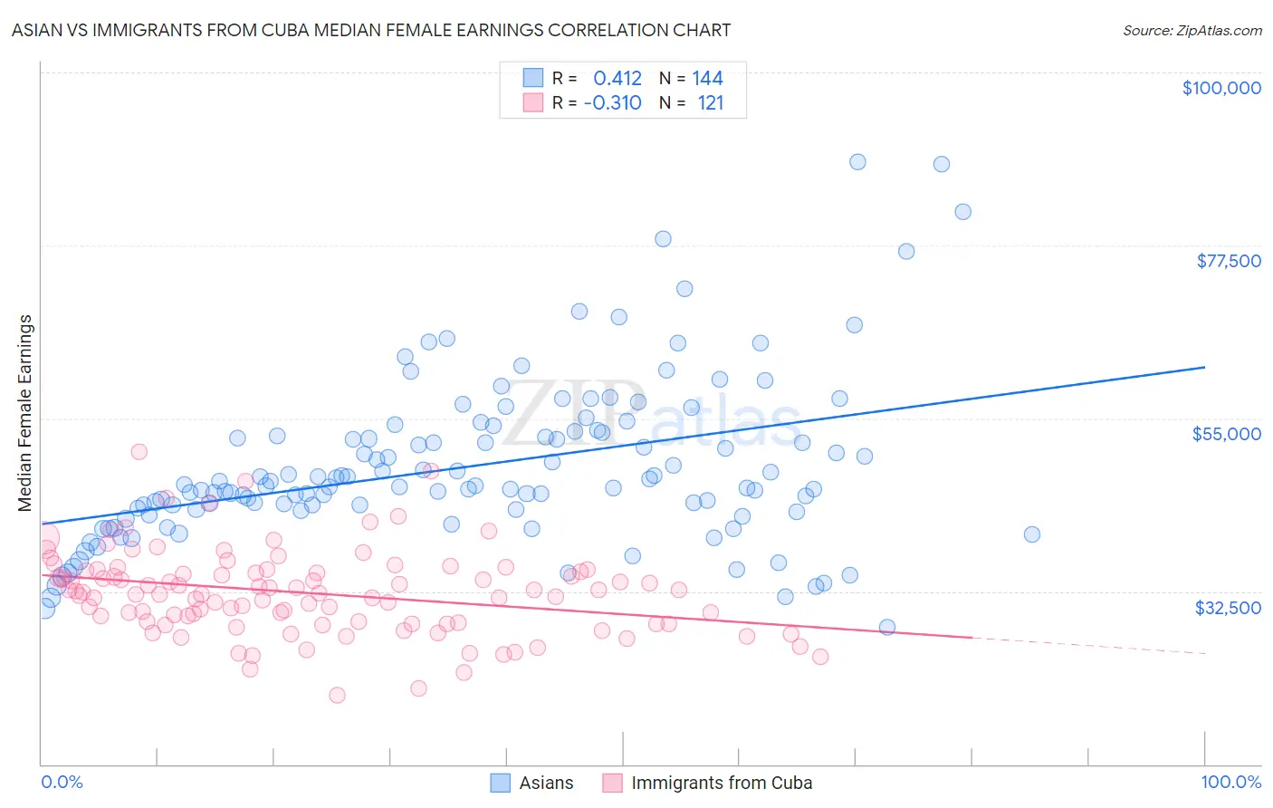 Asian vs Immigrants from Cuba Median Female Earnings