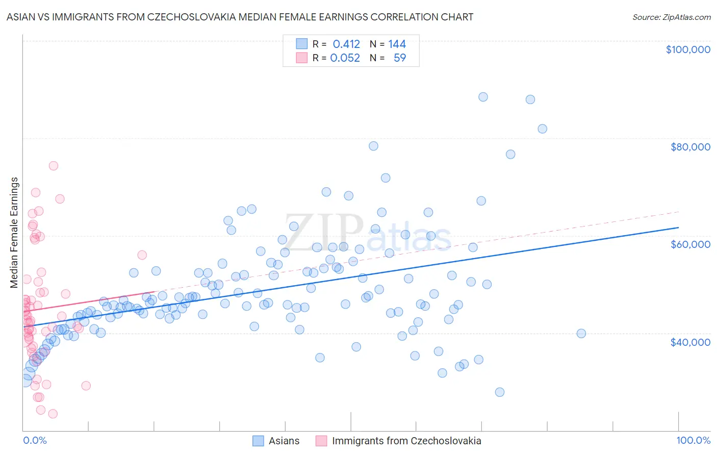 Asian vs Immigrants from Czechoslovakia Median Female Earnings