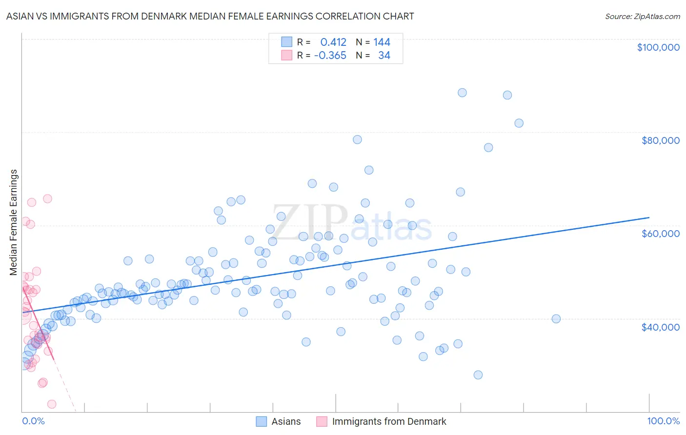 Asian vs Immigrants from Denmark Median Female Earnings