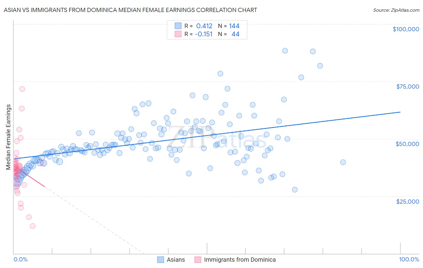 Asian vs Immigrants from Dominica Median Female Earnings