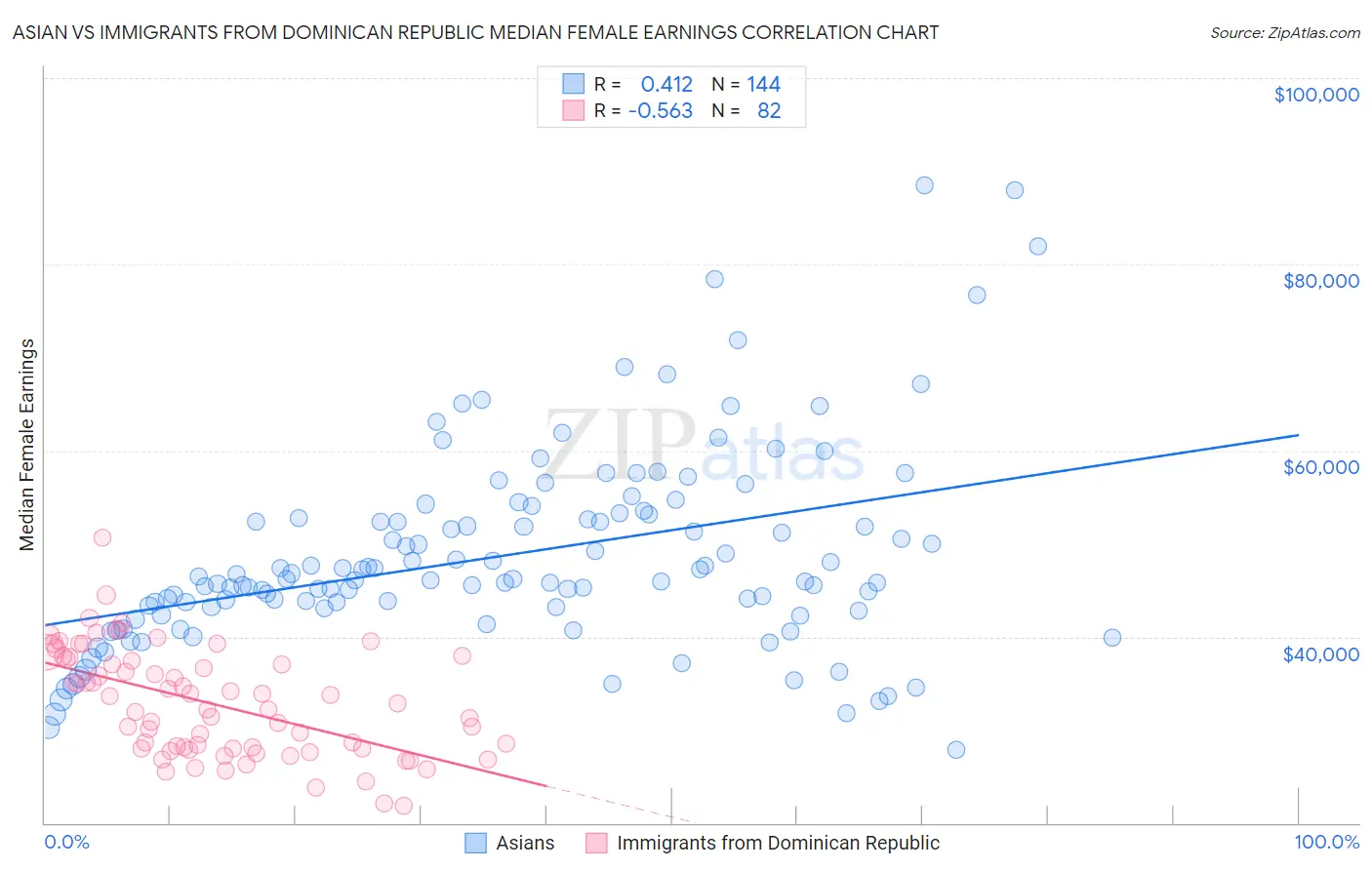 Asian vs Immigrants from Dominican Republic Median Female Earnings