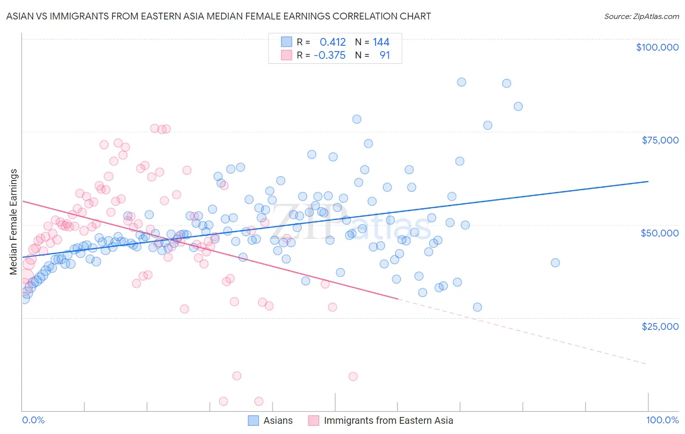 Asian vs Immigrants from Eastern Asia Median Female Earnings