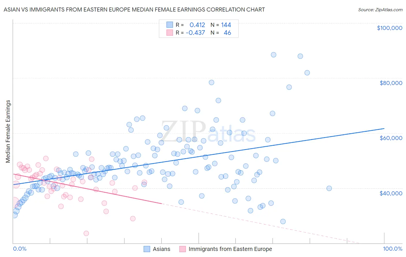 Asian vs Immigrants from Eastern Europe Median Female Earnings
