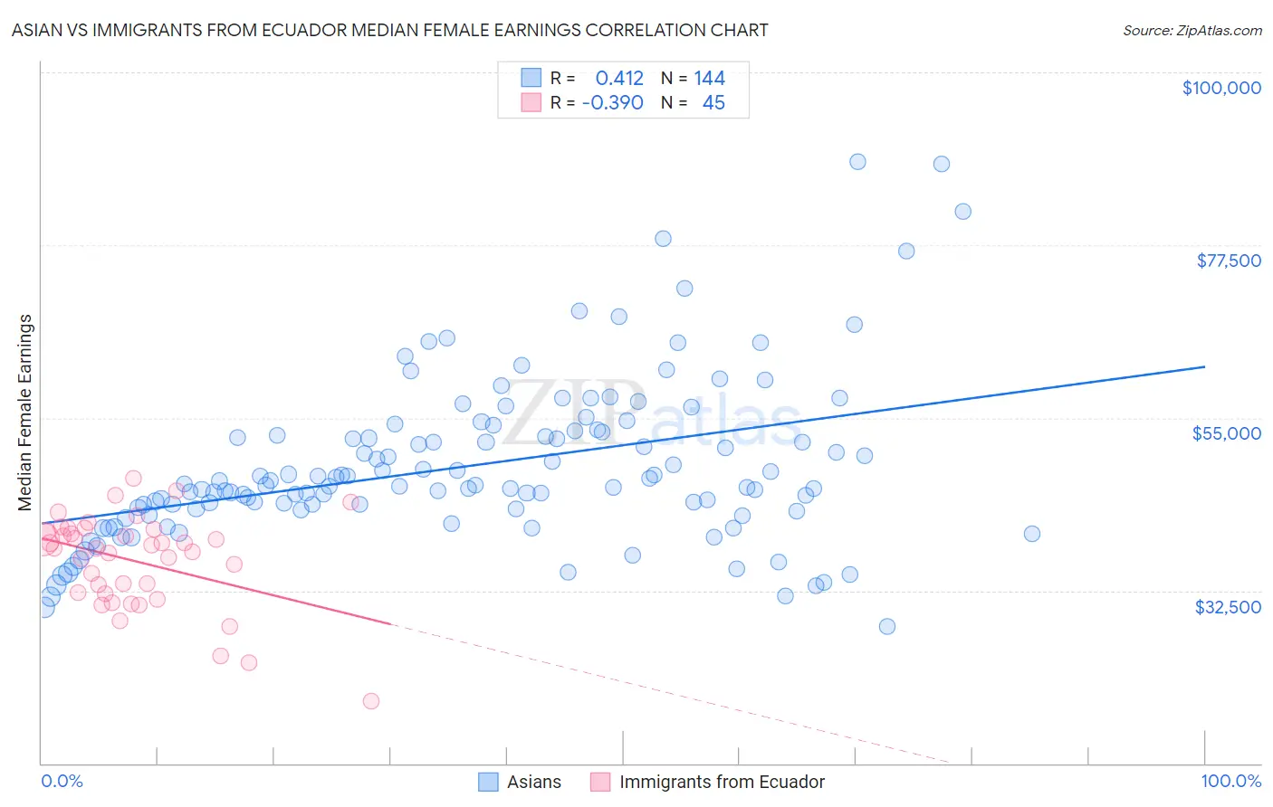 Asian vs Immigrants from Ecuador Median Female Earnings