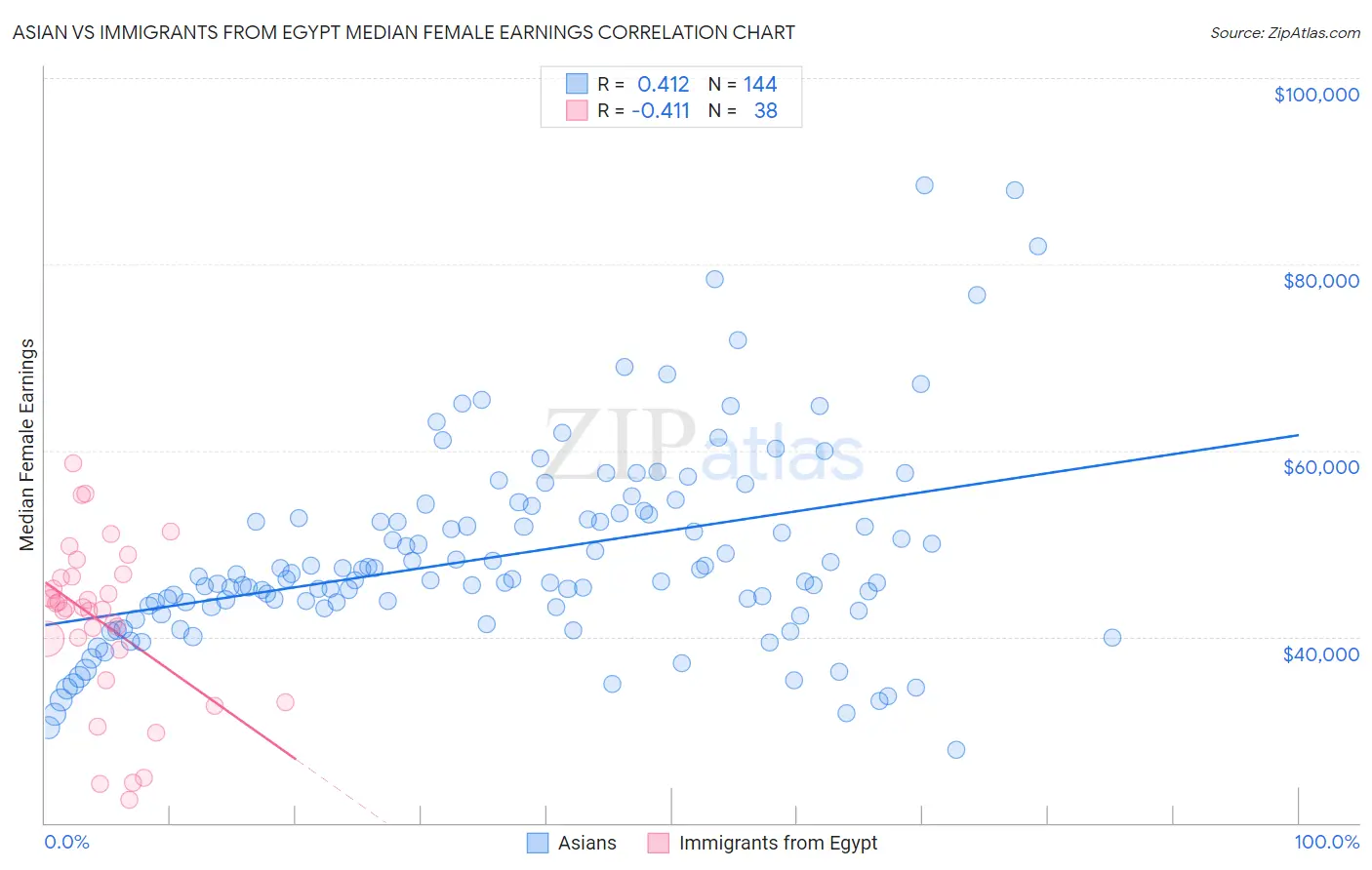 Asian vs Immigrants from Egypt Median Female Earnings