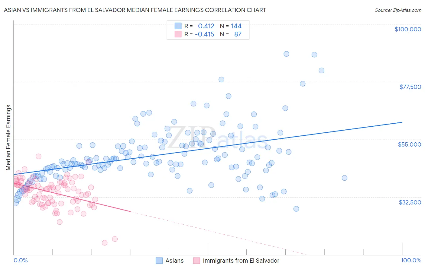 Asian vs Immigrants from El Salvador Median Female Earnings