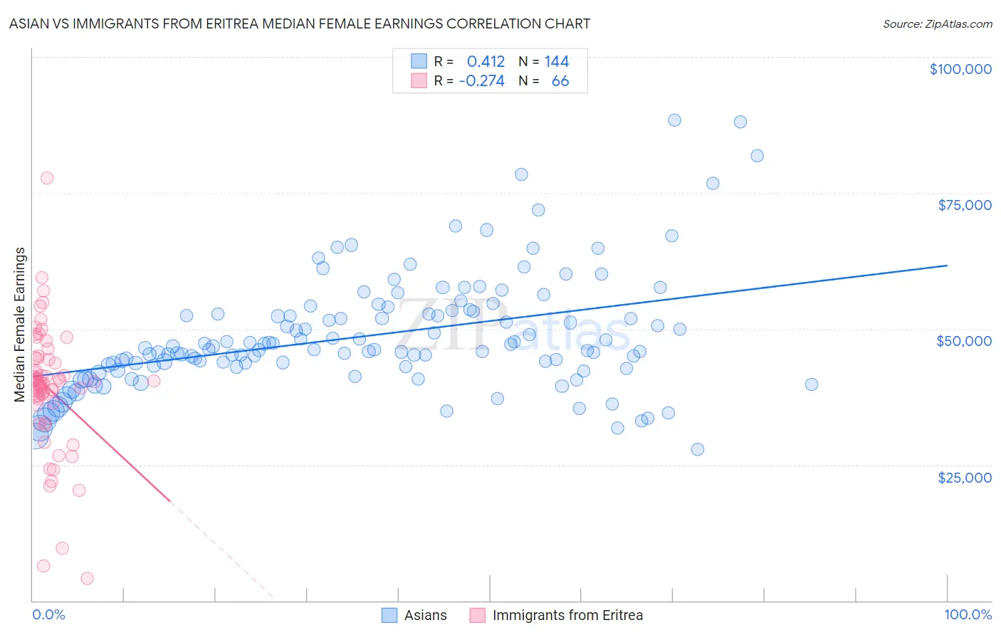 Asian vs Immigrants from Eritrea Median Female Earnings