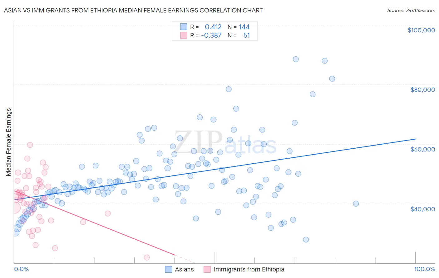 Asian vs Immigrants from Ethiopia Median Female Earnings