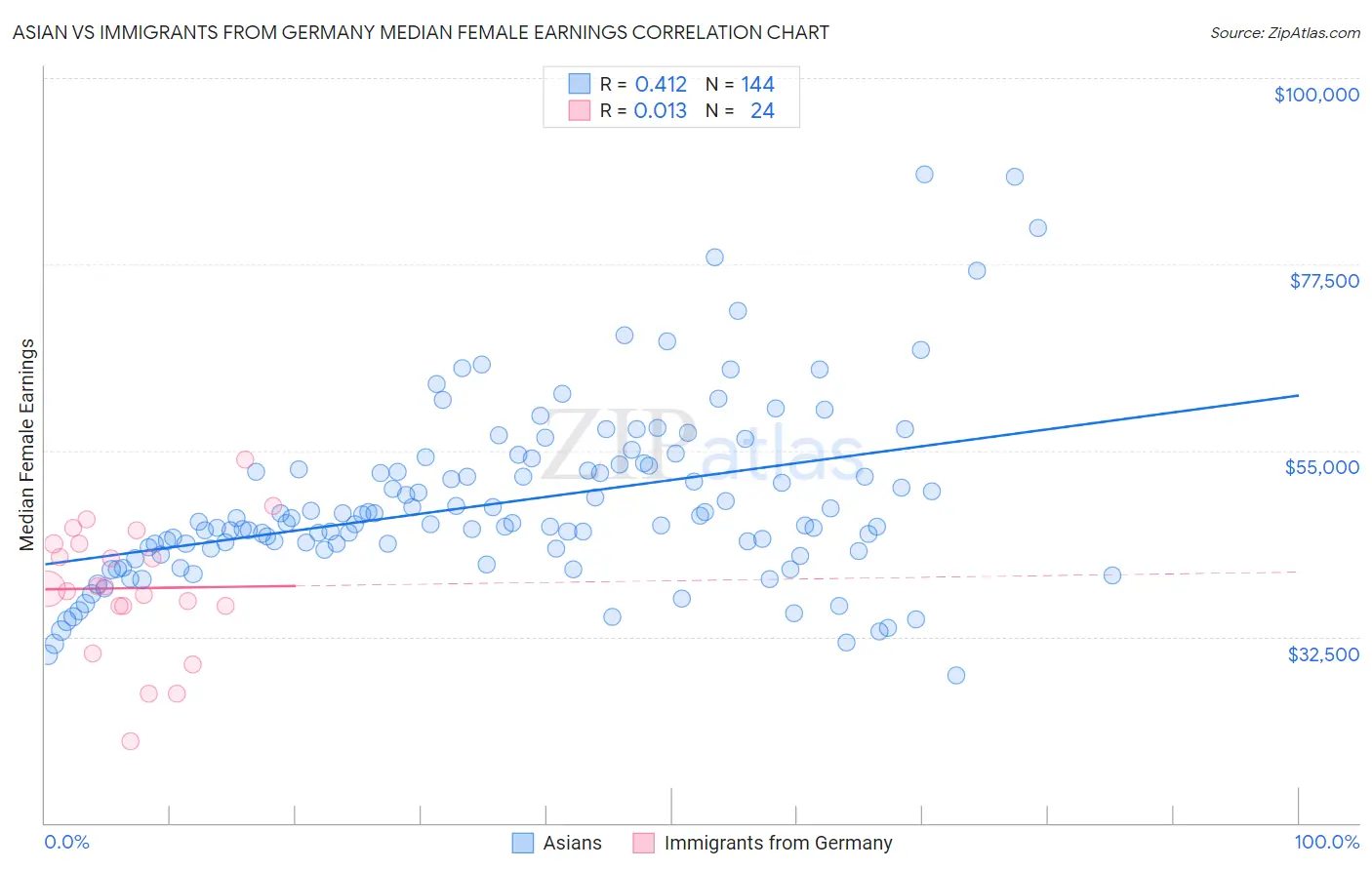 Asian vs Immigrants from Germany Median Female Earnings