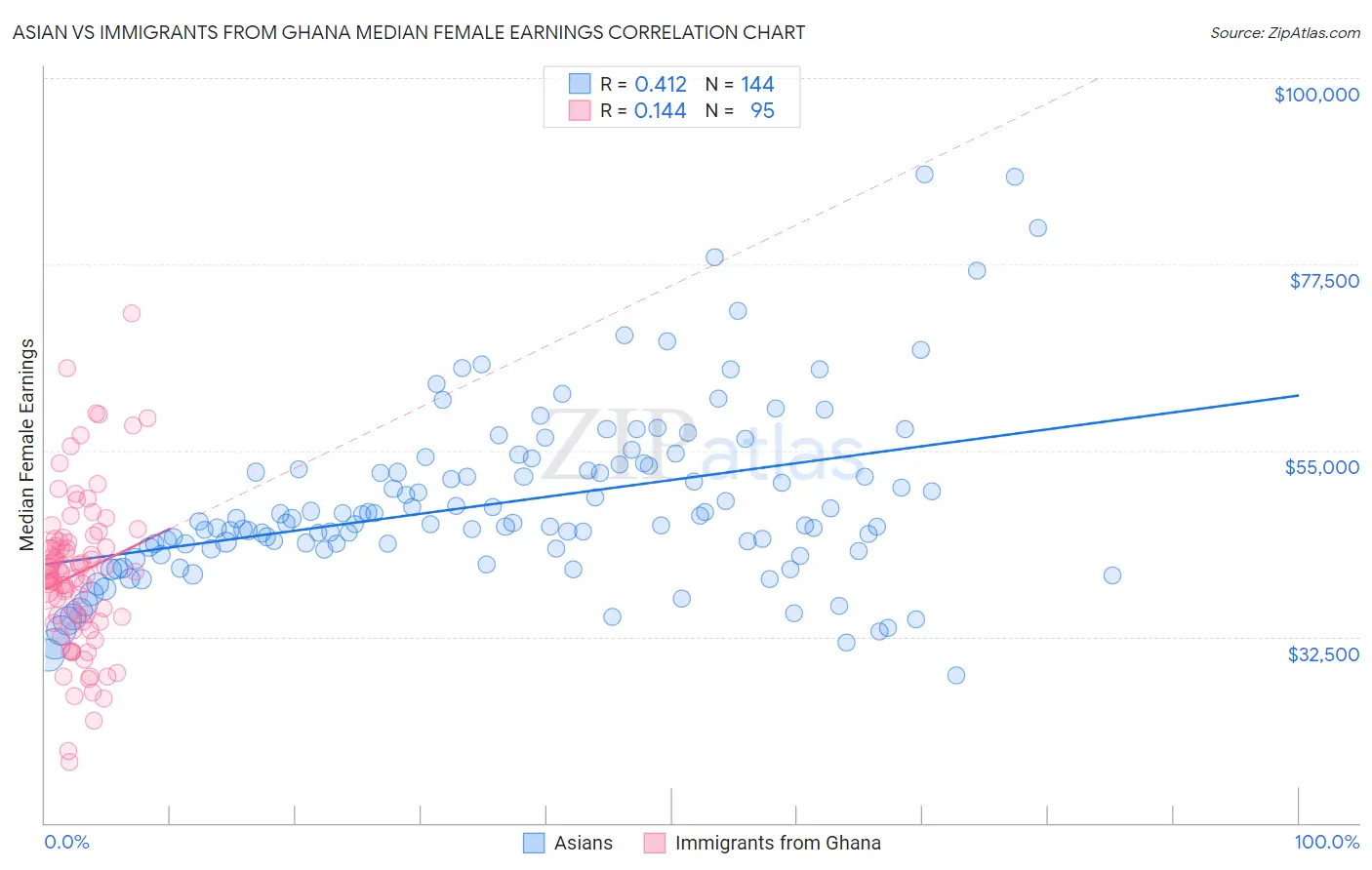 Asian vs Immigrants from Ghana Median Female Earnings