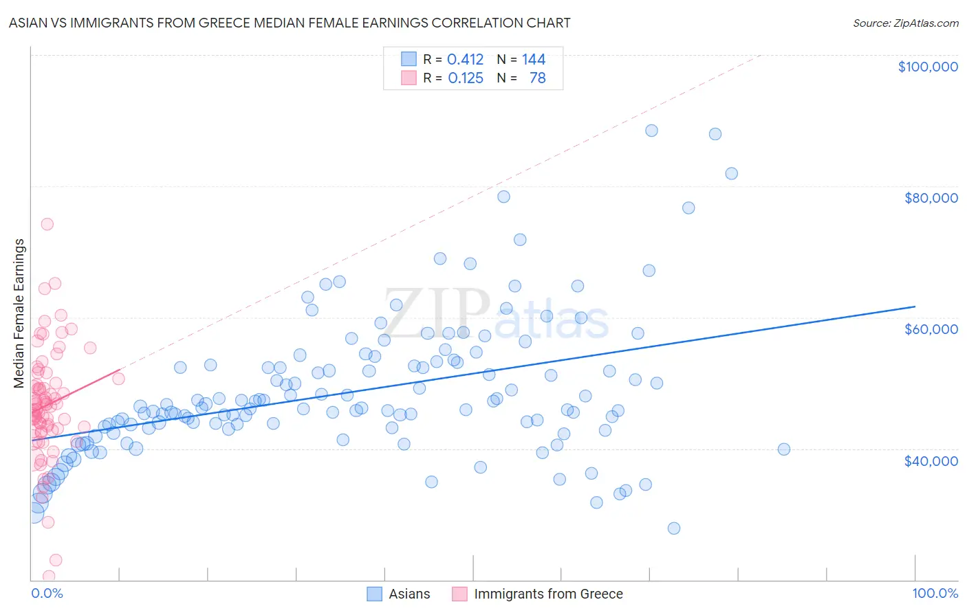 Asian vs Immigrants from Greece Median Female Earnings