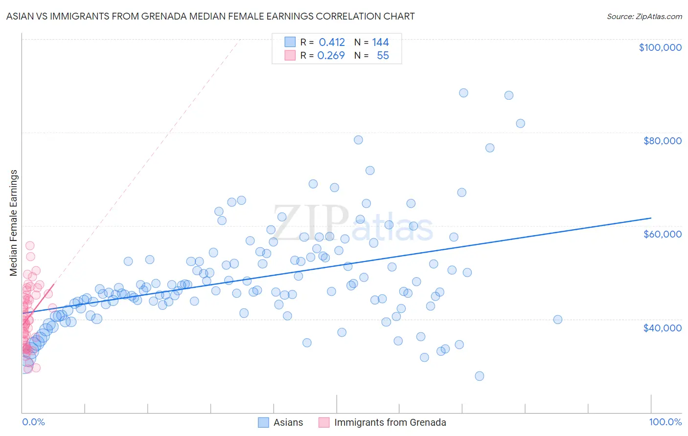 Asian vs Immigrants from Grenada Median Female Earnings