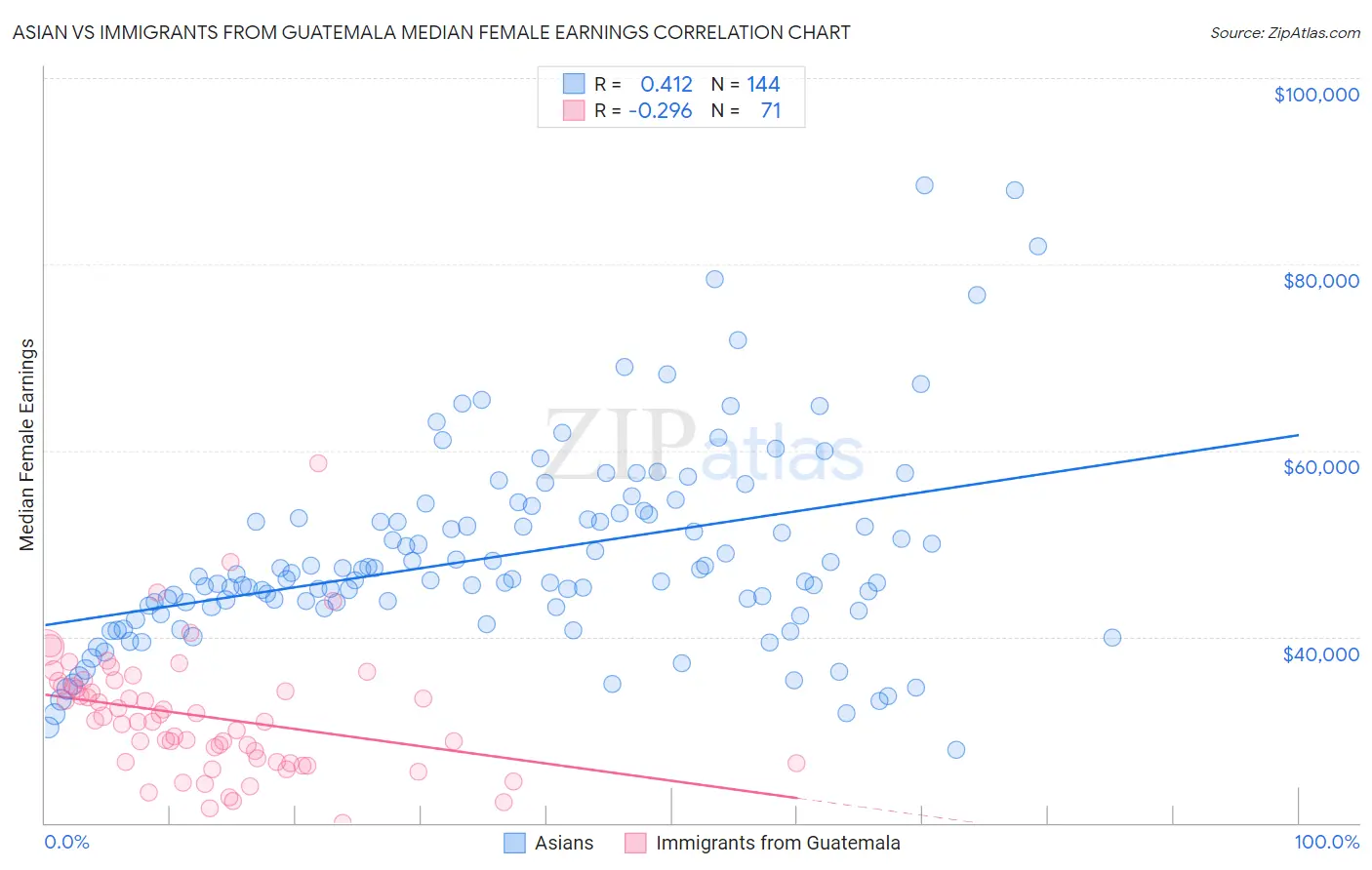 Asian vs Immigrants from Guatemala Median Female Earnings