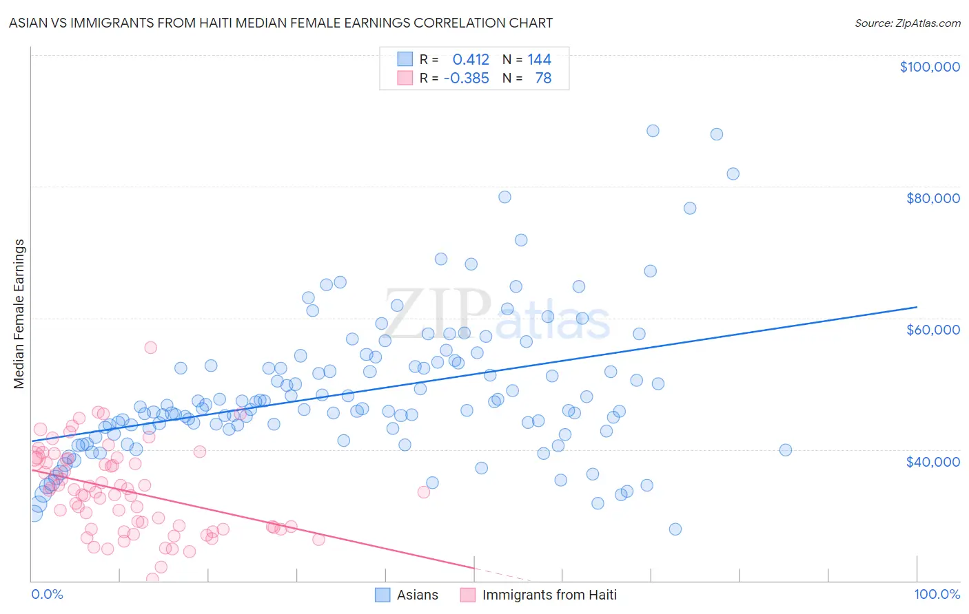 Asian vs Immigrants from Haiti Median Female Earnings