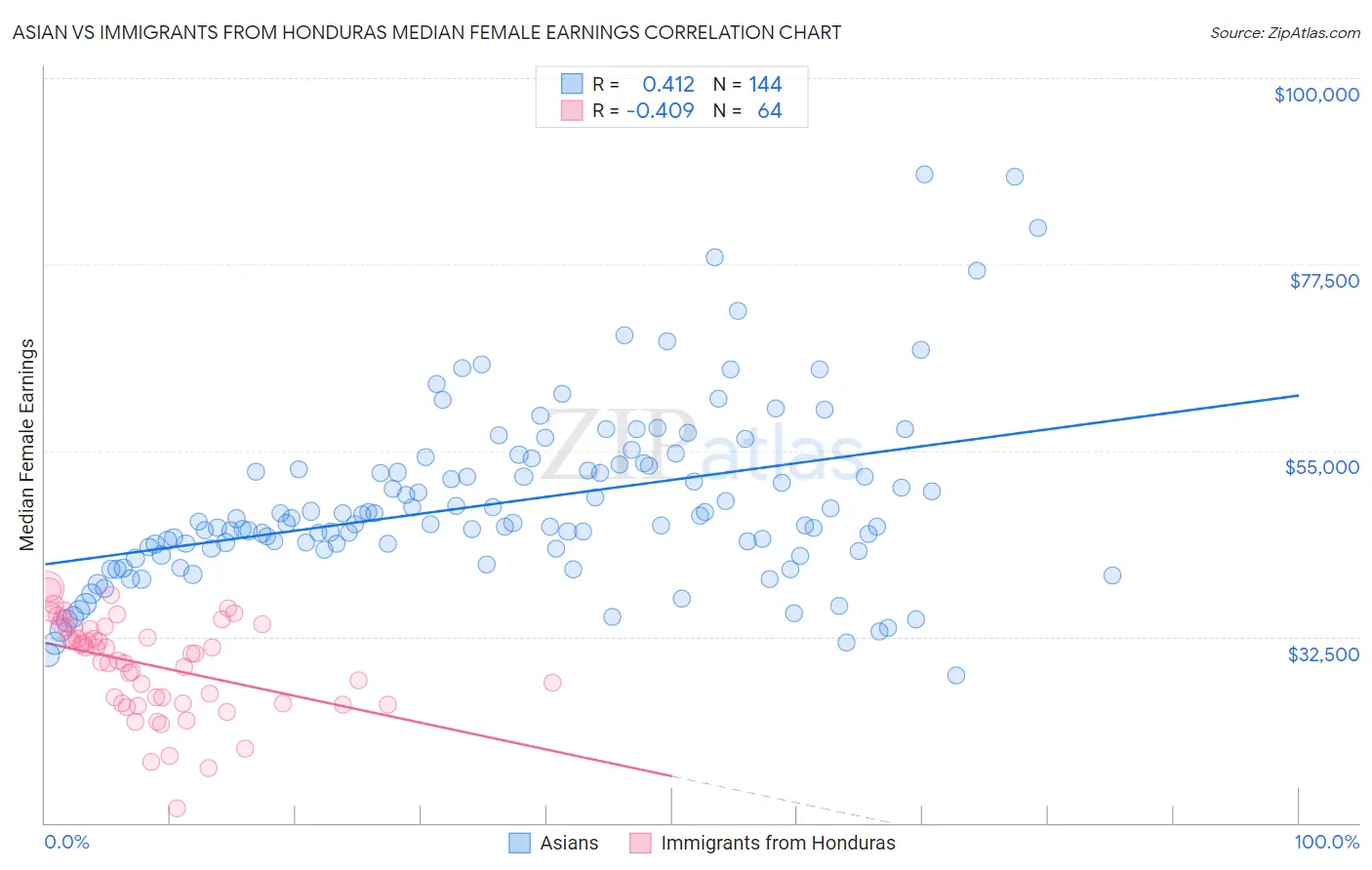 Asian vs Immigrants from Honduras Median Female Earnings