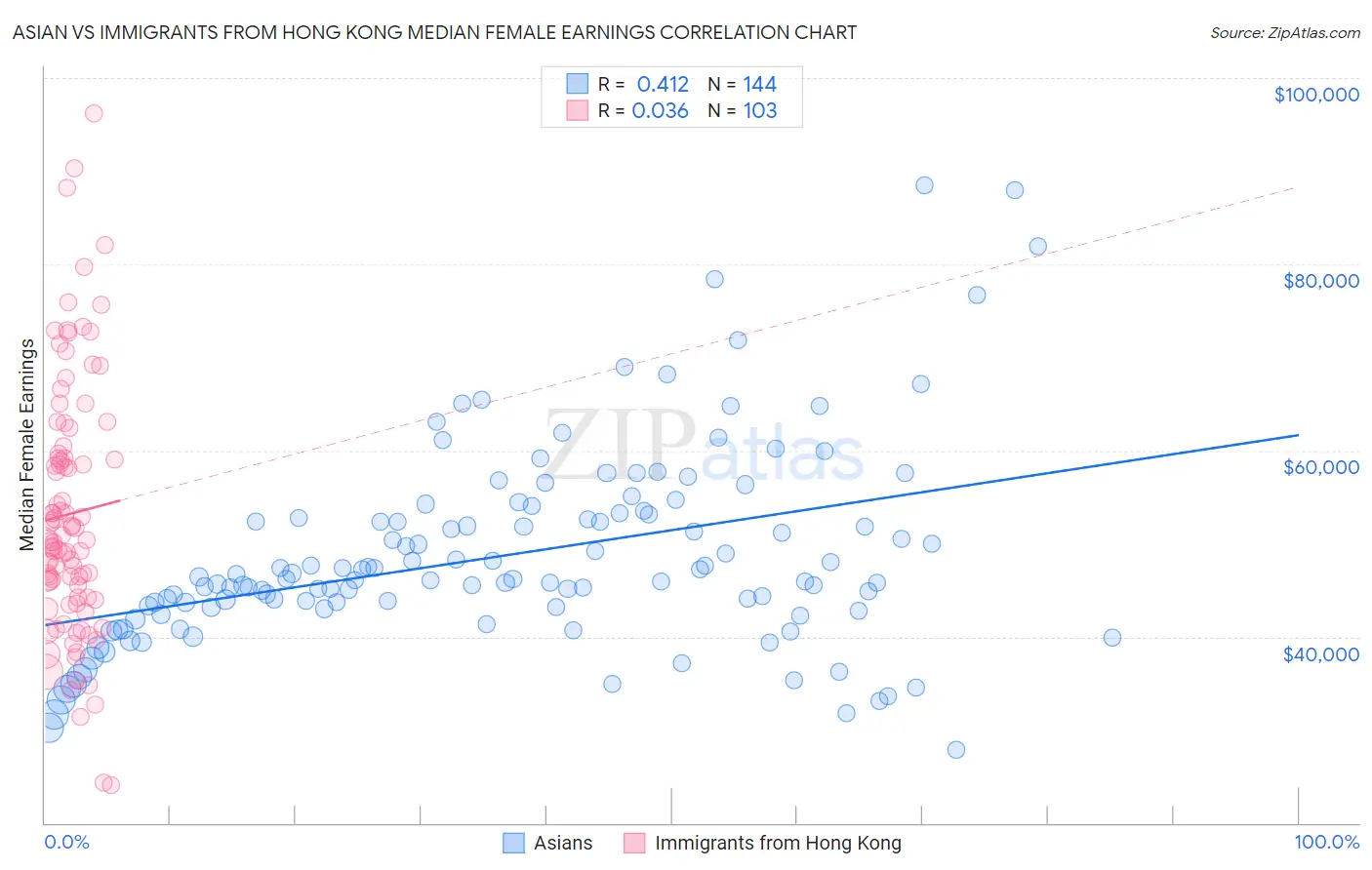 Asian vs Immigrants from Hong Kong Median Female Earnings