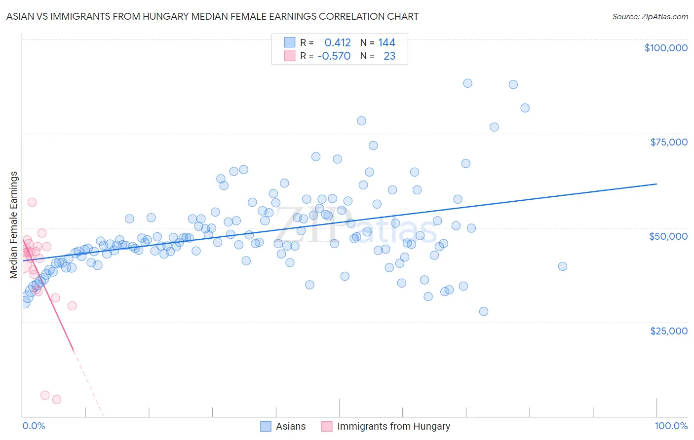 Asian vs Immigrants from Hungary Median Female Earnings