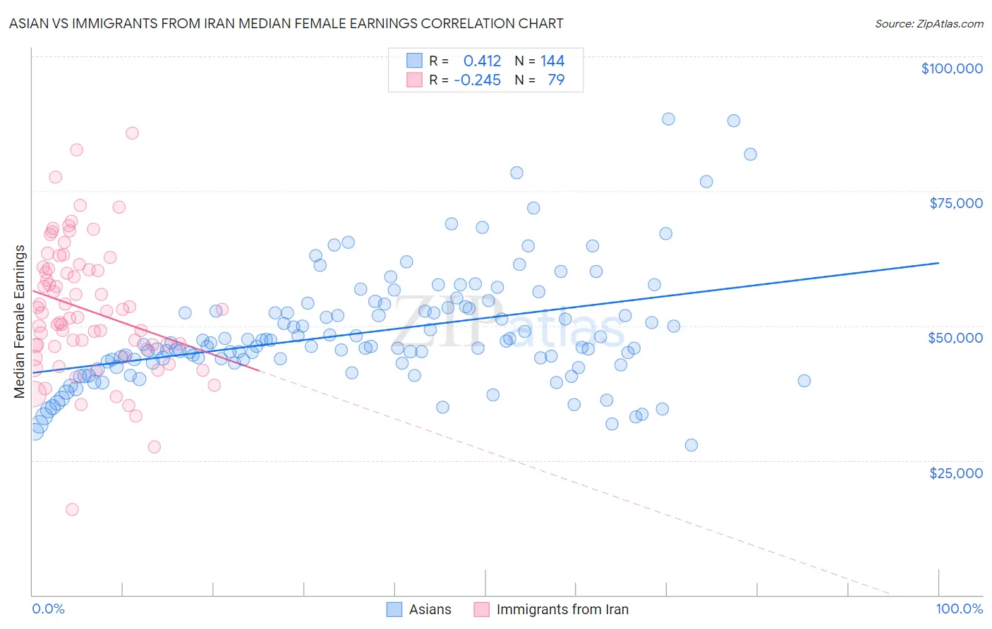 Asian vs Immigrants from Iran Median Female Earnings