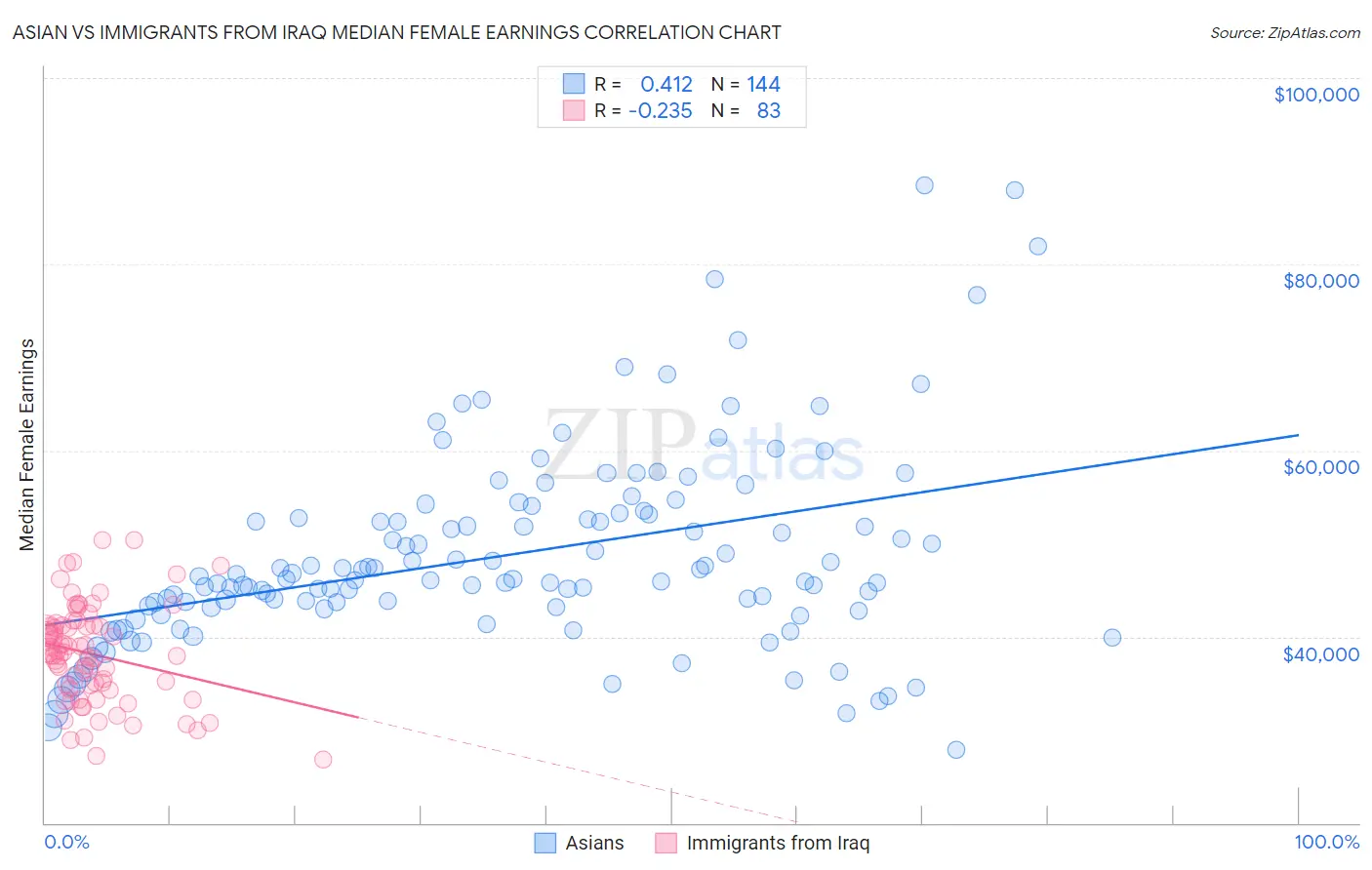 Asian vs Immigrants from Iraq Median Female Earnings