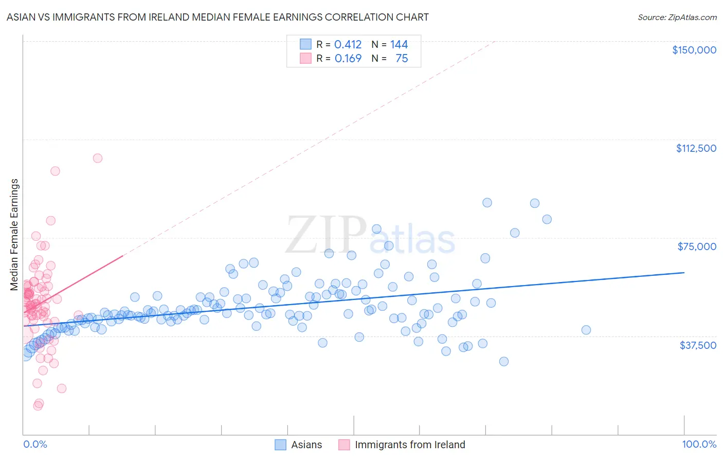 Asian vs Immigrants from Ireland Median Female Earnings