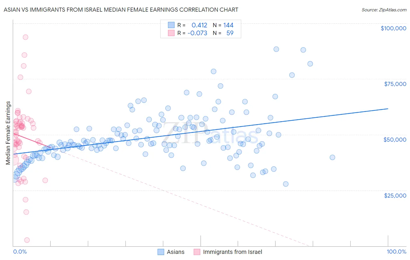 Asian vs Immigrants from Israel Median Female Earnings