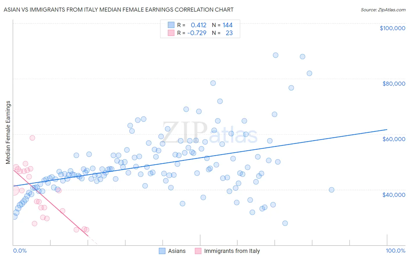 Asian vs Immigrants from Italy Median Female Earnings