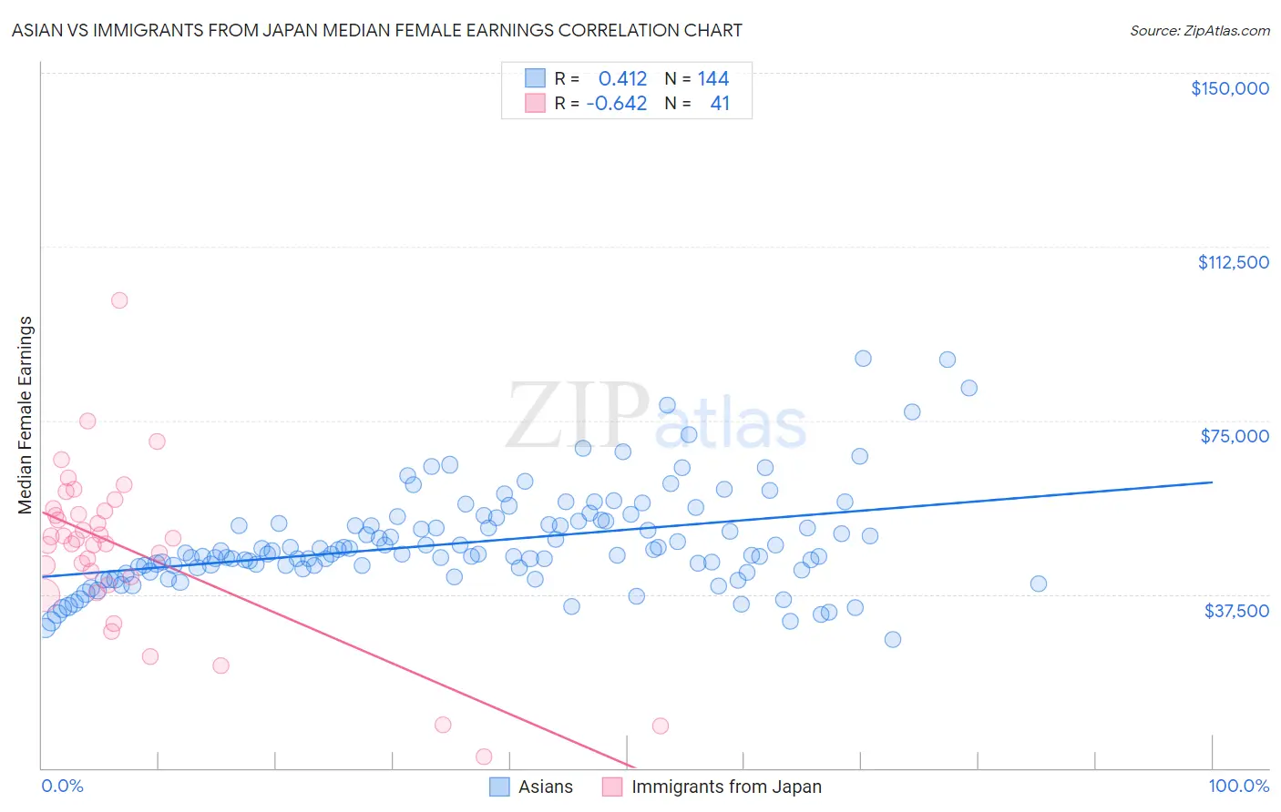 Asian vs Immigrants from Japan Median Female Earnings