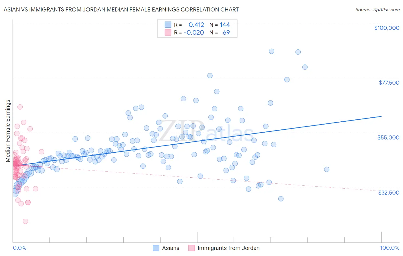 Asian vs Immigrants from Jordan Median Female Earnings