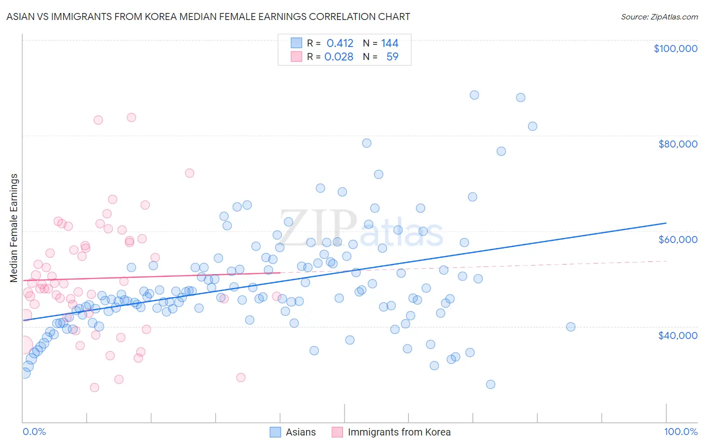 Asian vs Immigrants from Korea Median Female Earnings