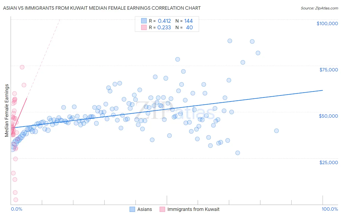 Asian vs Immigrants from Kuwait Median Female Earnings